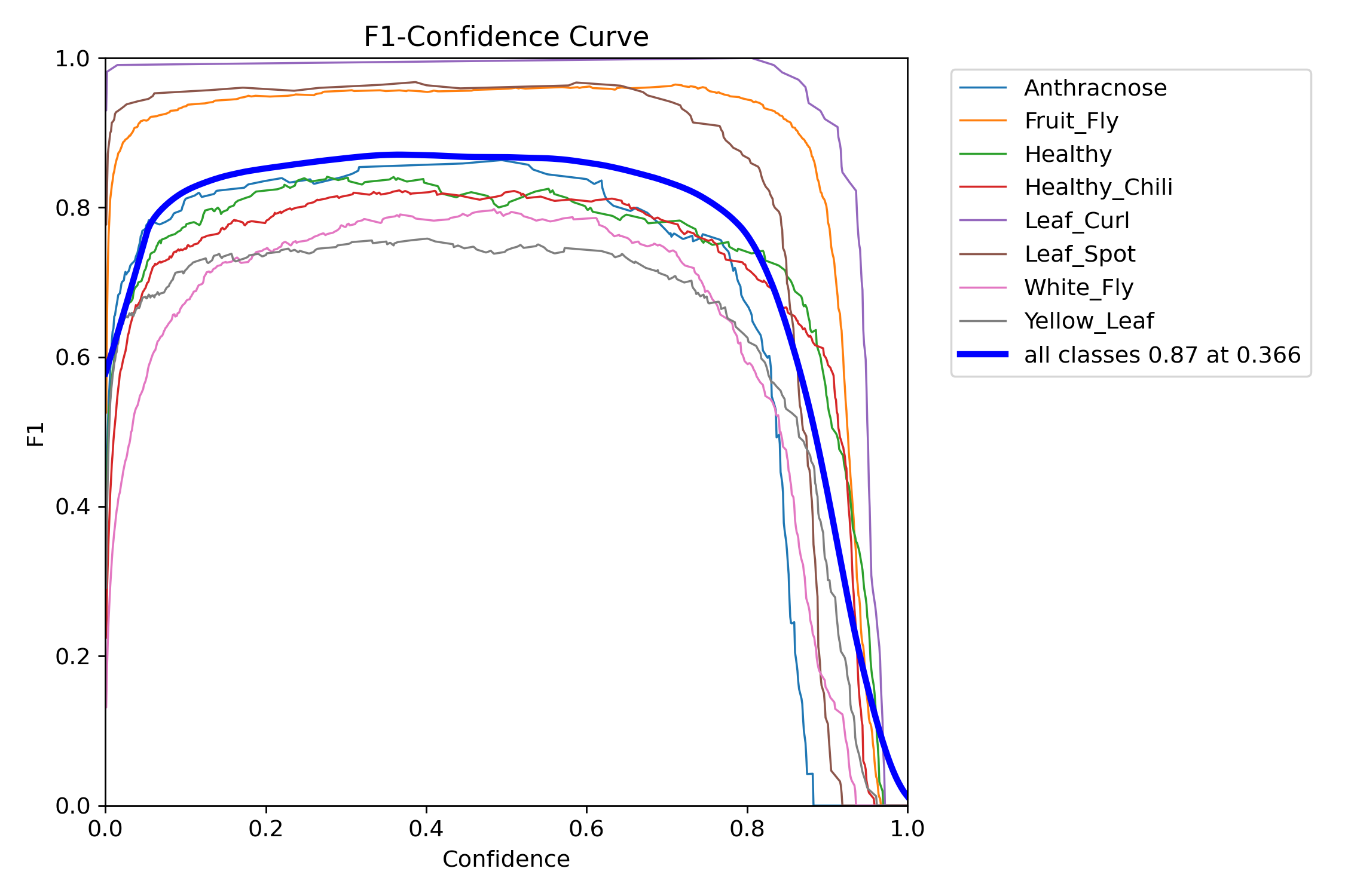 F1 Curve
