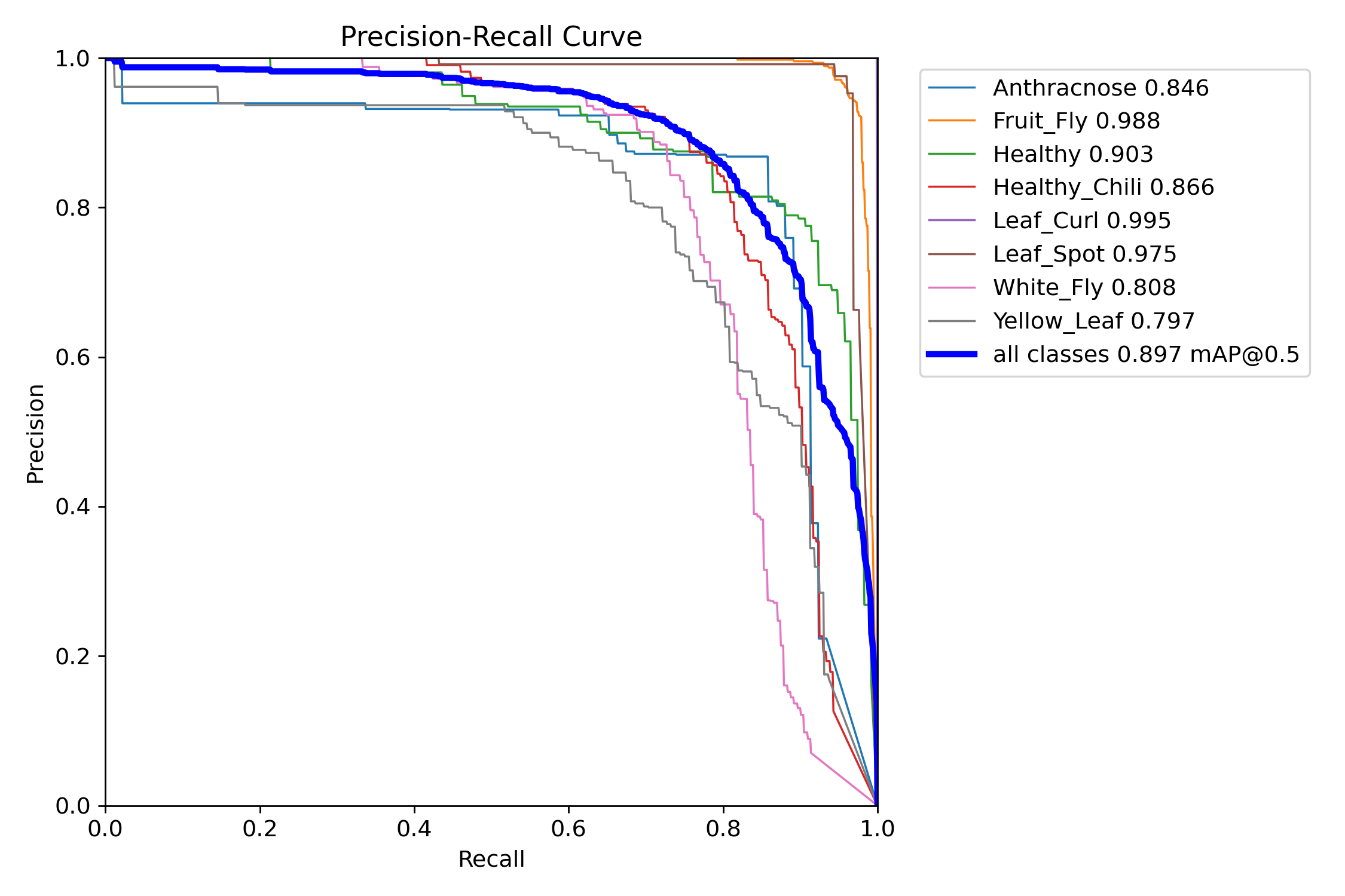 PR Curve