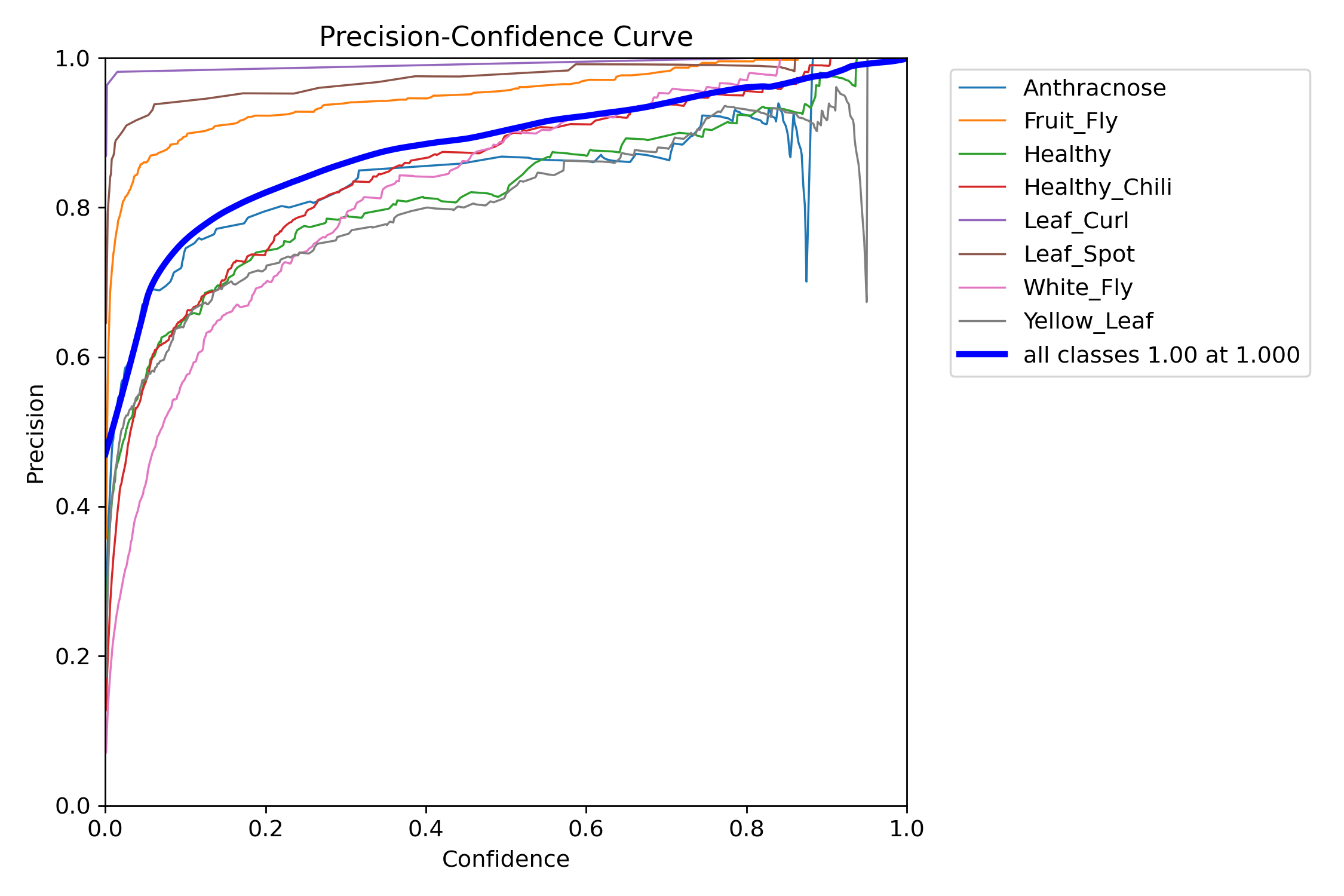 Precision Curve