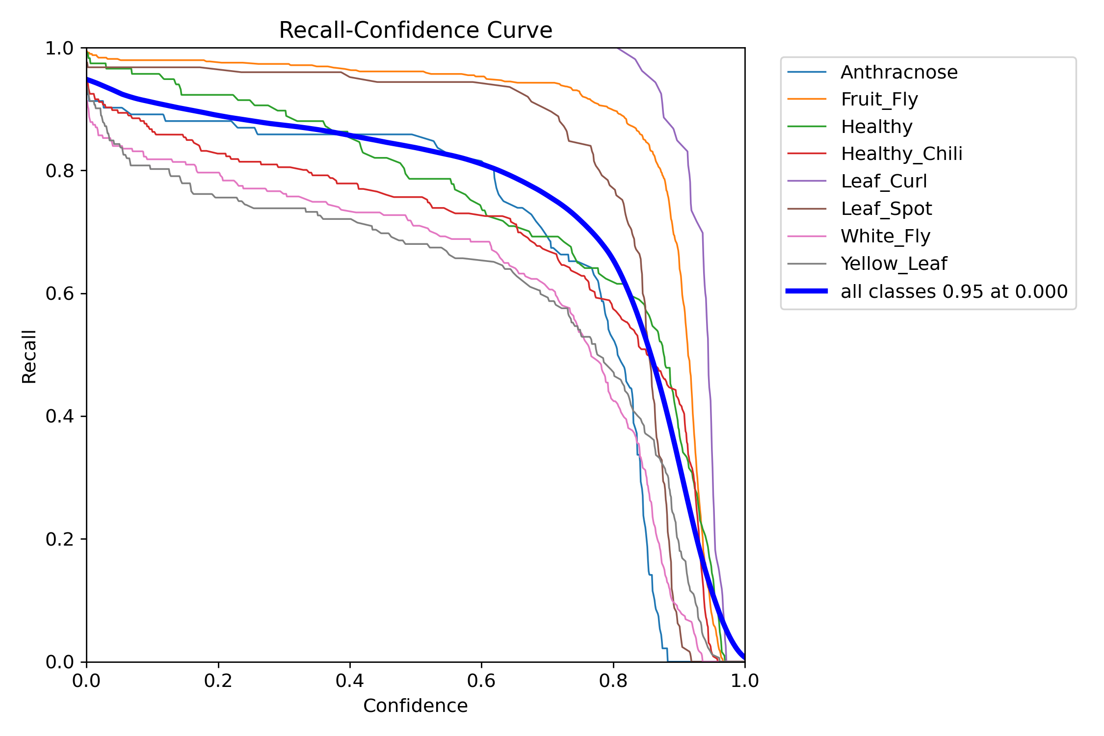 Recall Curve